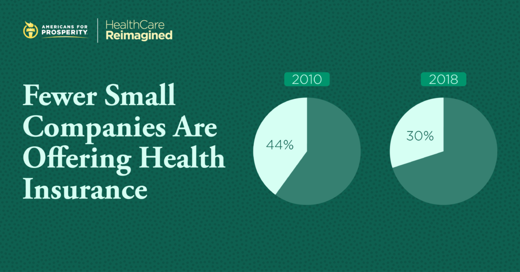 Fewer small companies are offering health insurance: In 2010, 44% of small companies did; but in 2018, that number fell to 30%. Health reimbursement accounts, one plank of the Personal Option in health care, could help provide Americans with more affordable health care solutions. 