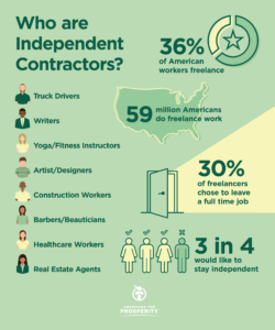 Who are independent contractors, and how would the PRO Act hurt them?