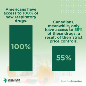 Due to drug price controls, Canadians have 45% less access to new respiratory drugs than Americans do.