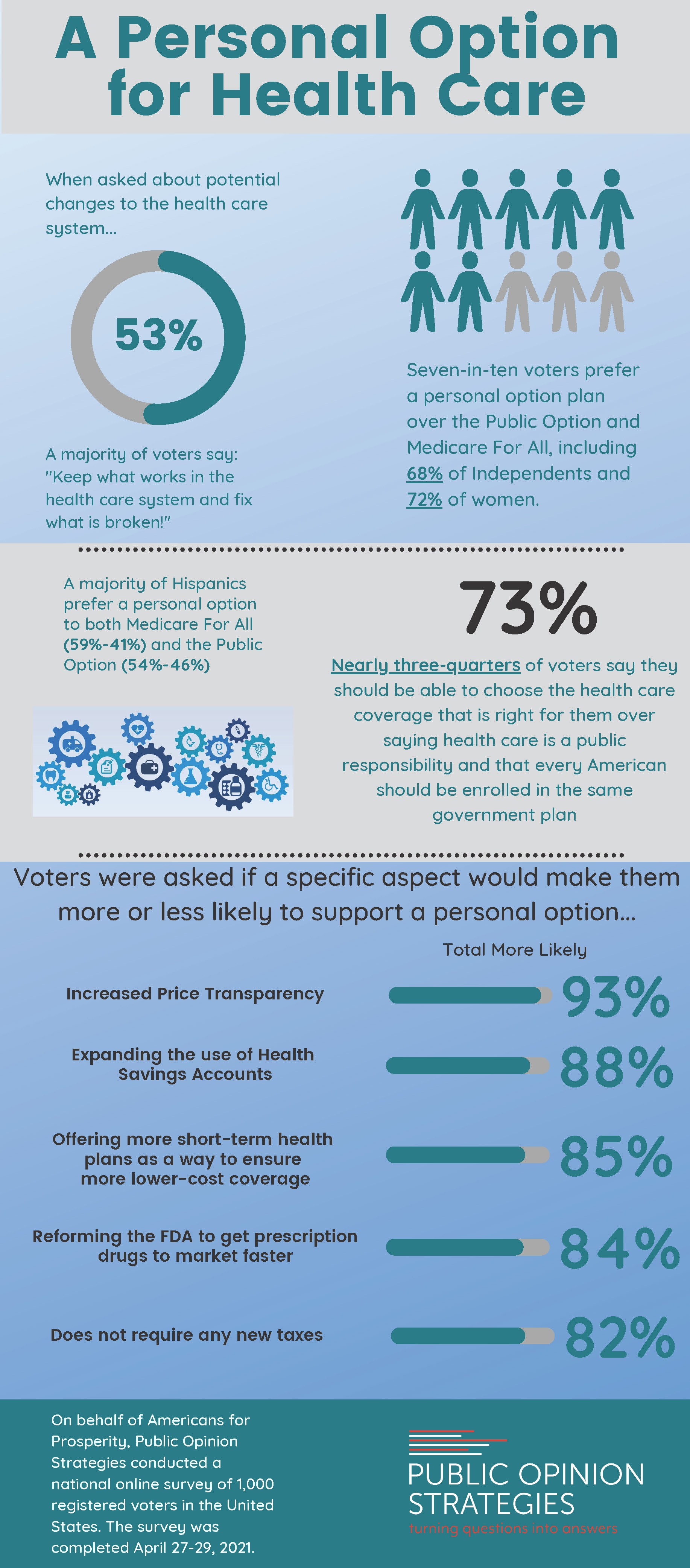 Voters want more choice and control over their health care