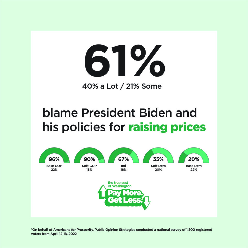 61% of Americans blame inflation on President Biden and his policies