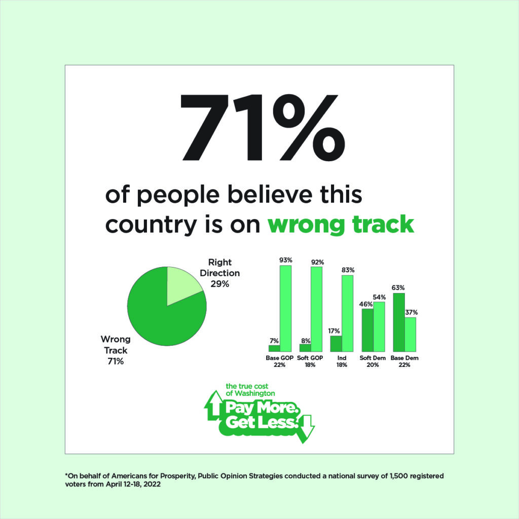 73% of Americans believe that, because of inflation and the high cost of living, that the country is on the wrong track