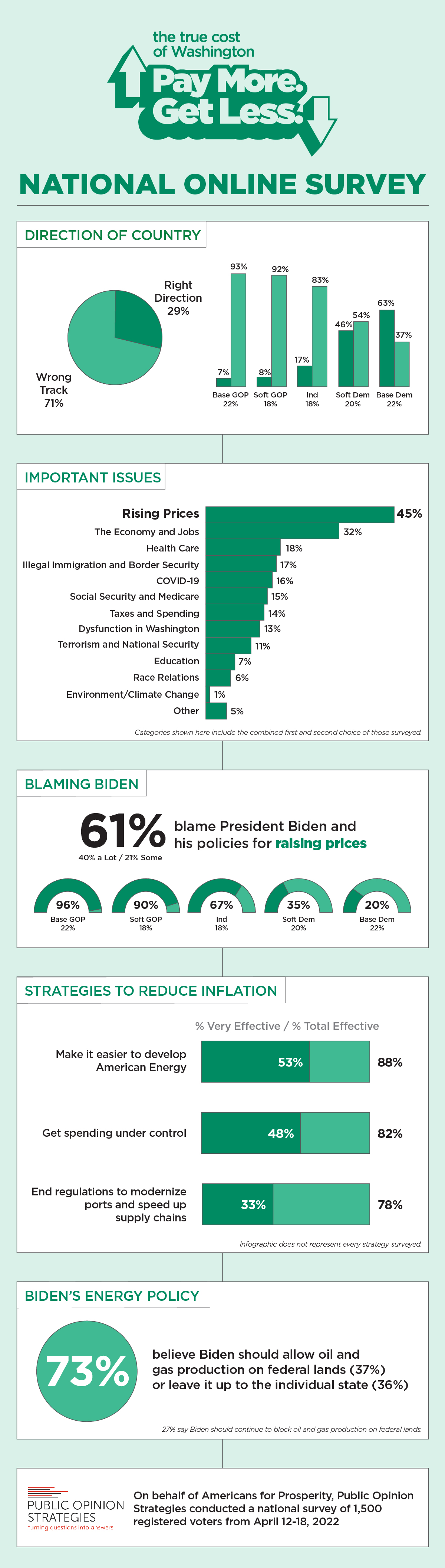 Infographic detailing what Americans blame for inflation - the largest answer being government spending as the reason for why inflation is increasing. 61% blamed President Joe Biden and his policies for the high cost of living in 2022. 