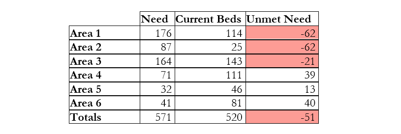 To highlight how certificate-of-need laws are hurting Arkansas' ability to provide adequate mental health treatment for adolescents, this table shows the number of beds needed in each of the state's six major health areas. 