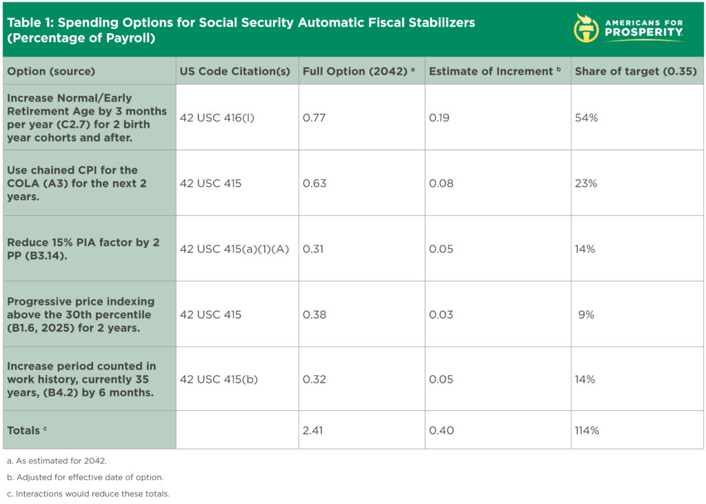 Social Security is in trouble. Automatic fiscal stabilizers can help fix Social Security's solvency gap. This table presents spending options for Social Security automatic fiscal stabilizers (percentage of payroll).