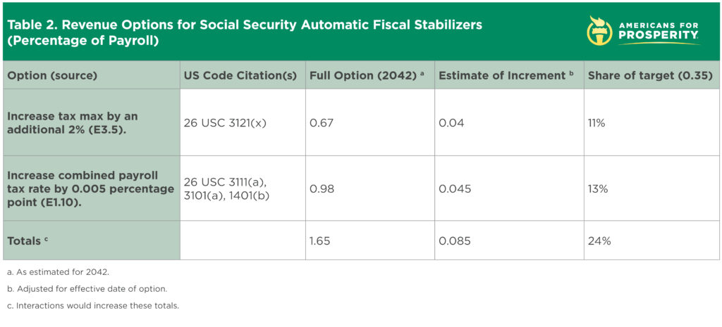 Social Security is in trouble. Automatic fiscal stabilizers could help fix Social Security's solvency gap. This table presents revenue options for Social Security automatic fiscal stabilizers (percentage of payroll).