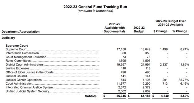 An example of how state line-time budgets can inspire Congress to see the bigger picture: An excerpt of line-item appropriations from the Pennsylvania governor's budget proposal. 