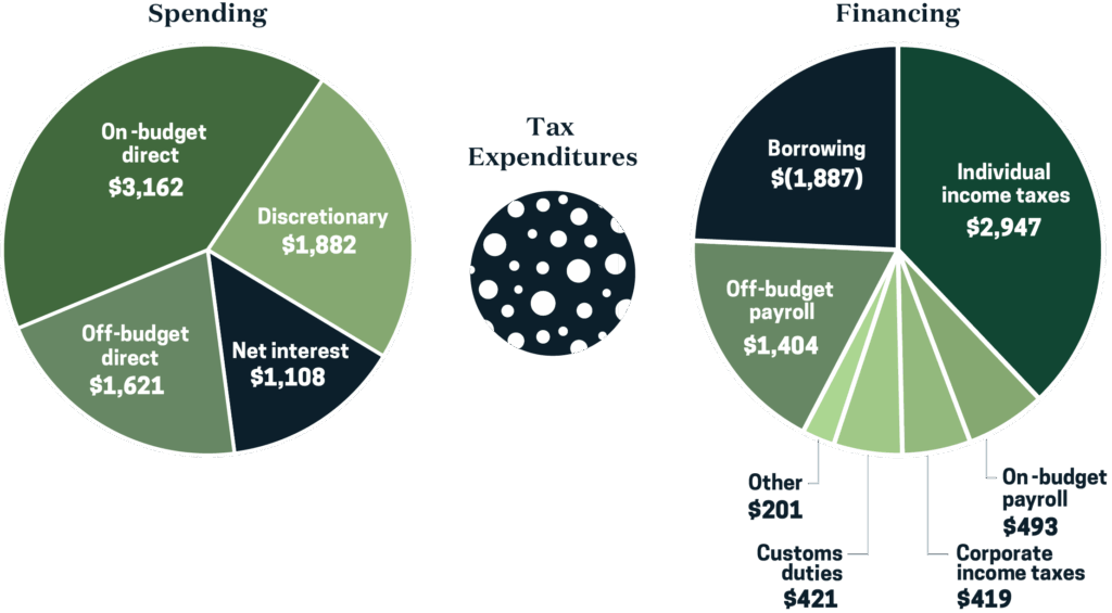 Three pie charts. Two of the same size labeled Spending and Financing with third about one-seventh as large and labeled Tax Expenditures. The Spending pie is divided into discretionary spending of $1.9 trillion, on-budget direct spending of $3.2 trillion, off-budget direct spending of $1.6 trillion, and net interest of $1.1 trillion. The Financing pie is divided into borrowing of $1.9 trillion, individual income taxes of $2.9 trillion, off-budget payroll taxes of $1.4 trillion, on-budget payroll taxes of $500 billion, and another $1 trillion between corporate income taxes, customs duties, and other revenue.