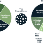 Three pie charts. Two of the same size labeled Spending and Financing with third about one-seventh as large and labeled Tax Expenditures. The Spending pie is divided into discretionary spending of $1.9 trillion, on-budget direct spending of $3.2 trillion, off-budget direct spending of $1.6 trillion, and net interest of $1.1 trillion. The Financing pie is divided into borrowing of $1.9 trillion, individual income taxes of $2.9 trillion, off-budget payroll taxes of $1.4 trillion, on-budget payroll taxes of $500 billion, and another $1 trillion between corporate income taxes, customs duties, and other revenue.