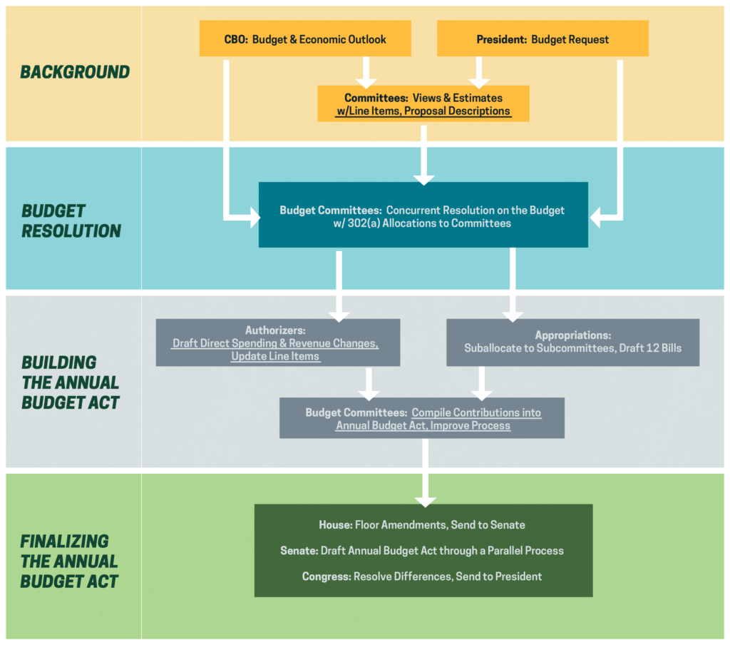 A flow chart with four categories: Background, Budget Resolution, Building the Annual Budget Act, and Finalizing the Annual Budget Act. The flowchart uses arrows to show that the CBO's Budget and Economic Outlook, the President's Budget Request, and Committee Views & Estimates inform the Budget Resolution, which gives authorizing and appropriations committees instructions within which they manage their programs before sending their contributions to the Budget Committees to bundle for the floor. The process concludes with the House and Senate processing amendments on the floor and resolving differences before sending the annual budget act to the president.