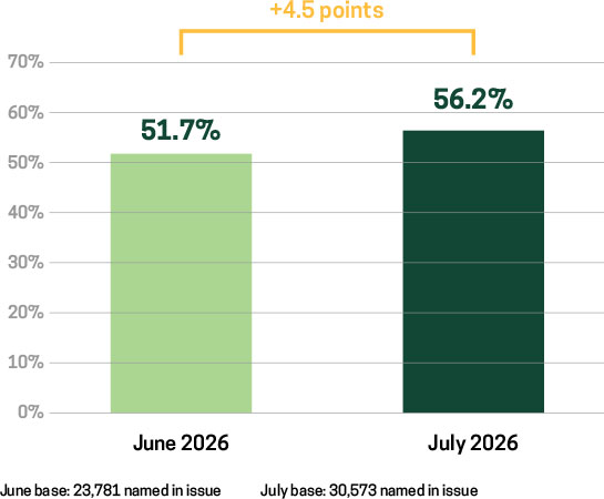 Chart: cost-of-living concern jumped from 51.7% to 56.2% in one month