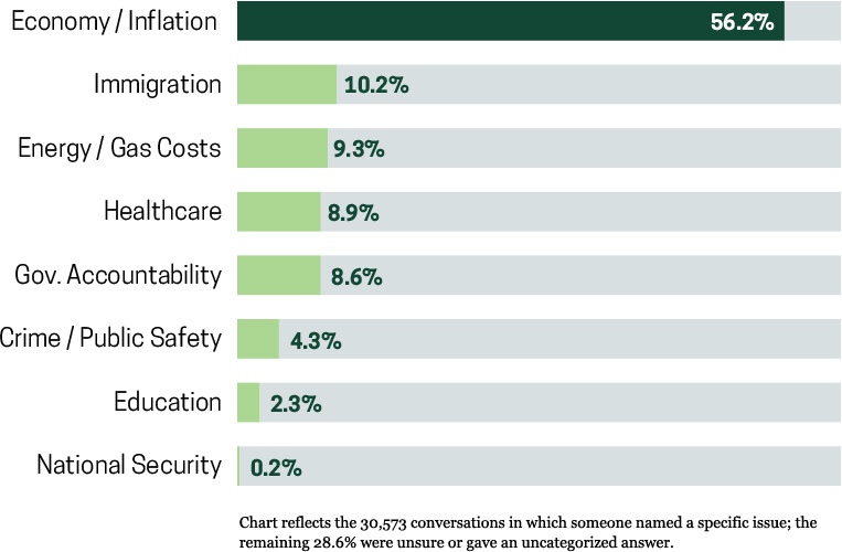 Bar chart: economy/inflation leads at 56.2%, far ahead of immigration (10.2%), energy (9.3%), and all other issues