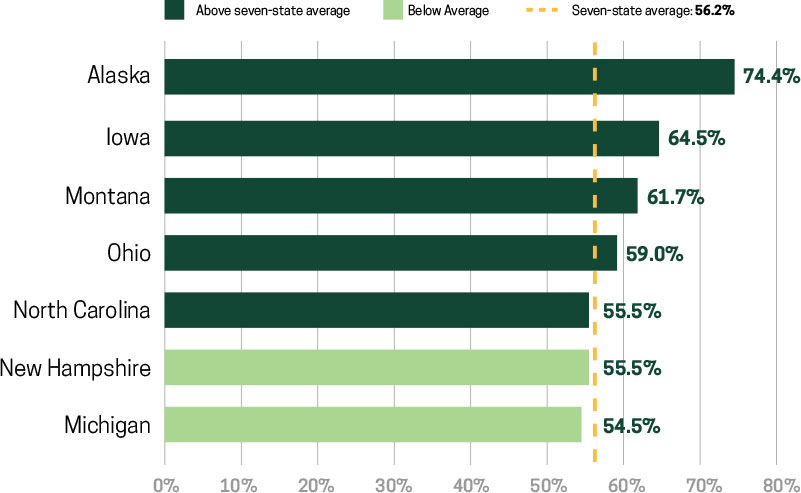 Bar chart: affordability concern by state, from Alaska highest (74.4%) to Michigan lowest (54.5%), against a 56.2% seven-state average