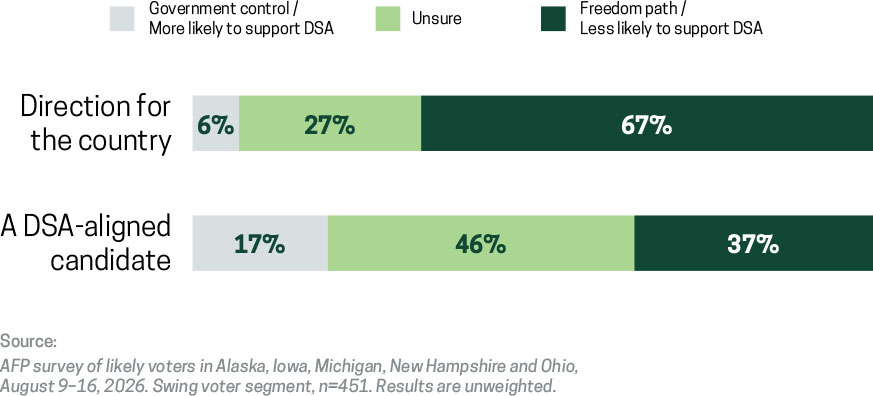 Chart of swing voter survey results. On the direction for the country, 67% chose the freedom path over government control (6%), and 27% were unsure. When asked about a DSA-aligned candidate, 37% said they were less likely to support one, 17% said more likely, and 46% were unsure. Source: AFP survey of 451 swing voters in Alaska, Iowa, Michigan, New Hampshire and Ohio, August 9–16, 2026.