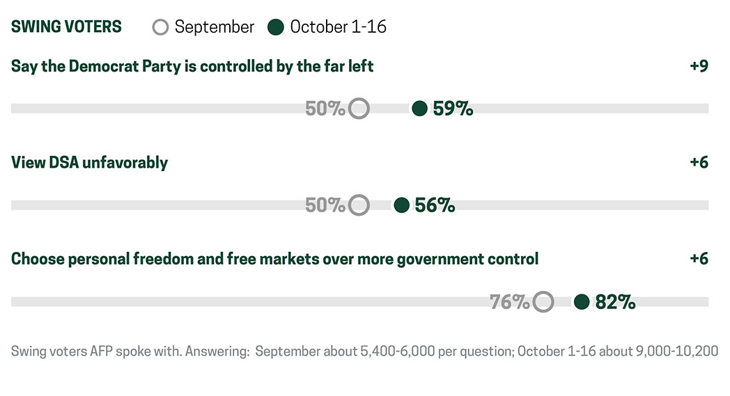 Bar chart of swing voters, August 2026: 44% Republicans, 16% neither, 39% Democrats.