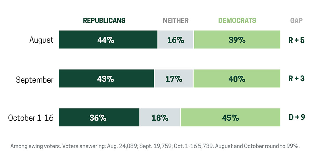 Chart of swing voter survey results. On the direction for the country, 67% chose the freedom path over government control (6%), and 27% were unsure. When asked about a DSA-aligned candidate, 37% said they were less likely to support one, 17% said more likely, and 46% were unsure. Source: AFP survey of 451 swing voters in Alaska, Iowa, Michigan, New Hampshire and Ohio, August 9–16, 2026.